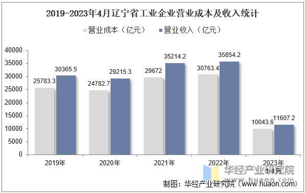 2019-2023年4月辽宁省工业企业营业成本及收入统计