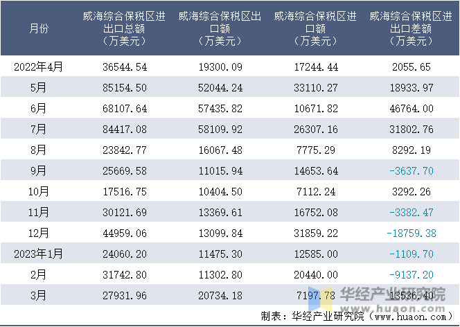 2022-2023年3月威海综合保税区进出口额月度情况统计表