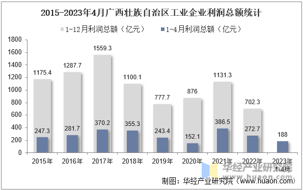 2015-2023年4月广西壮族自治区工业企业利润总额统计