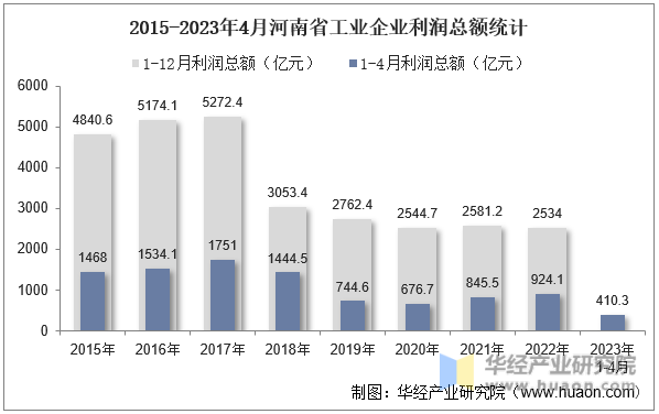 2015-2023年4月河南省工业企业利润总额统计