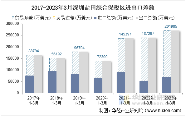 2017-2023年3月深圳盐田综合保税区进出口差额