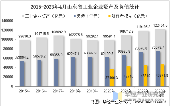 2015-2023年4月山东省工业企业资产及负债统计
