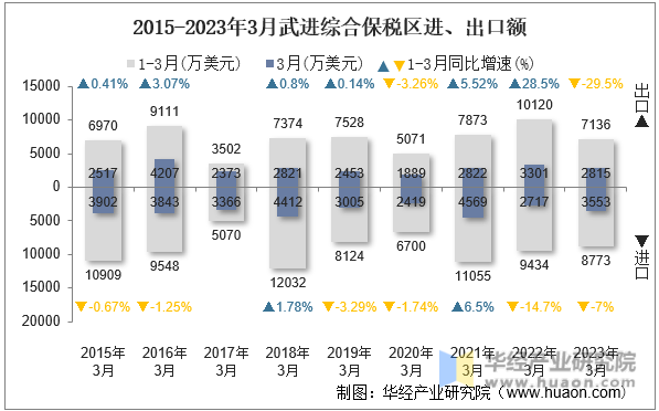 2015-2023年3月武进综合保税区进、出口额