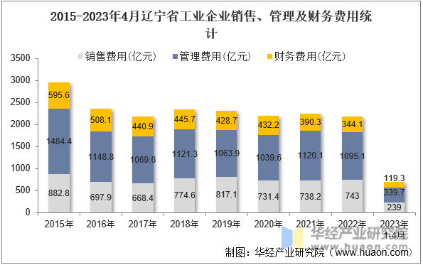 2015-2023年4月辽宁省工业企业销售、管理及财务费用统计
