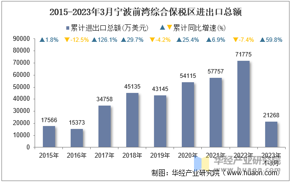 2015-2023年3月宁波前湾综合保税区进出口总额