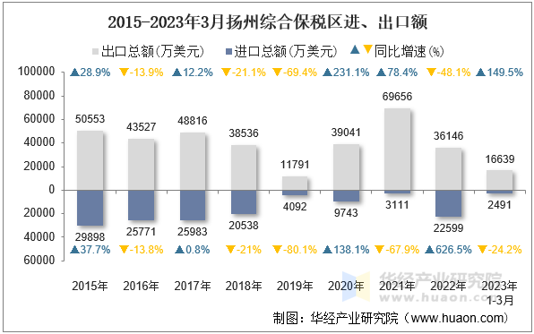 2015-2023年3月扬州综合保税区进、出口额