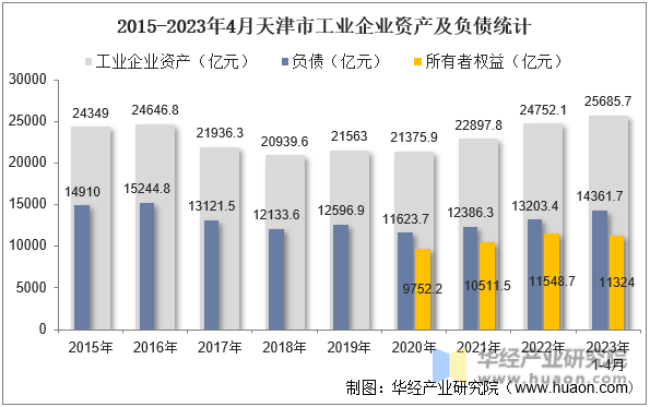2015-2023年4月天津市工业企业资产及负债统计