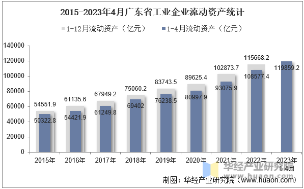 2015-2023年4月广东省工业企业流动资产统计