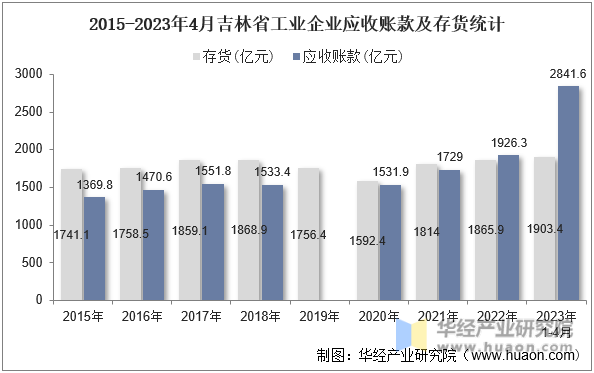 2015-2023年4月吉林省工业企业应收账款及存货统计