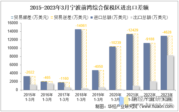 2015-2023年3月宁波前湾综合保税区进出口差额