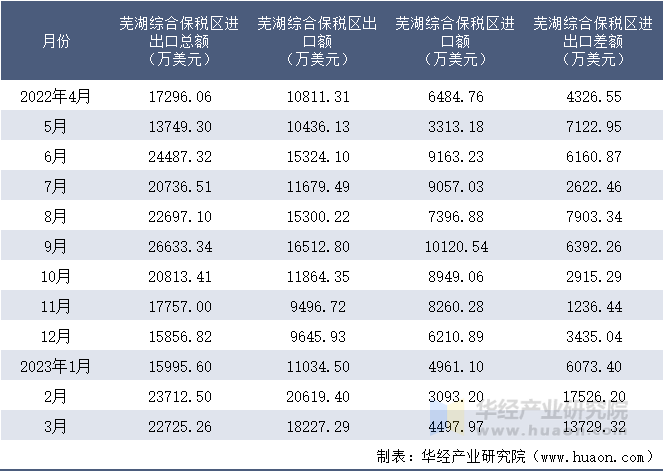 2022-2023年3月芜湖综合保税区进出口额月度情况统计表