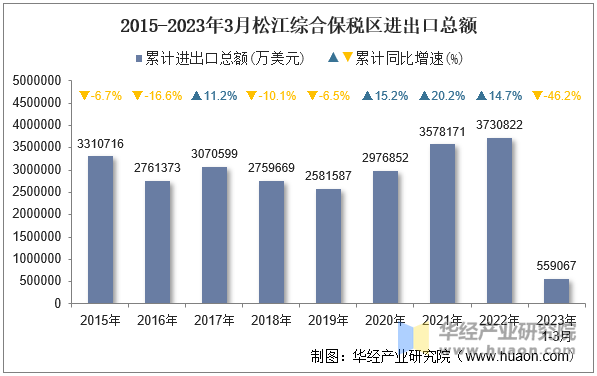 2015-2023年3月松江综合保税区进出口总额