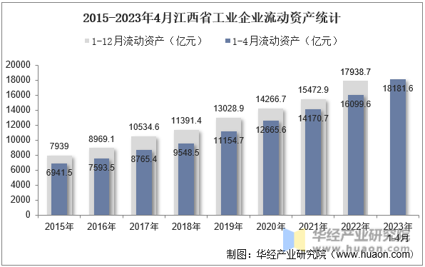 2015-2023年4月江西省工业企业流动资产统计