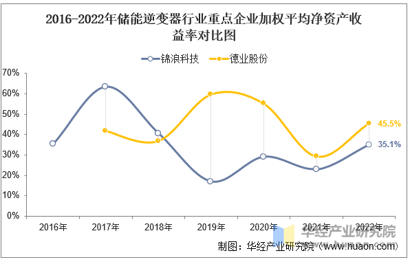 2016-2022年储能逆变器行业重点企业加权平均净资产收益率对比图