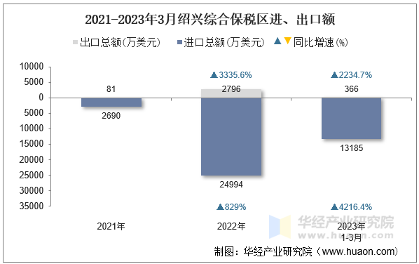 2021-2023年3月绍兴综合保税区进、出口额