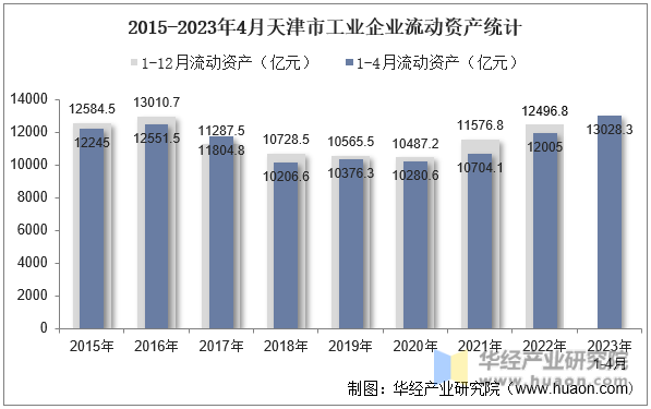 2015-2023年4月天津市工业企业流动资产统计