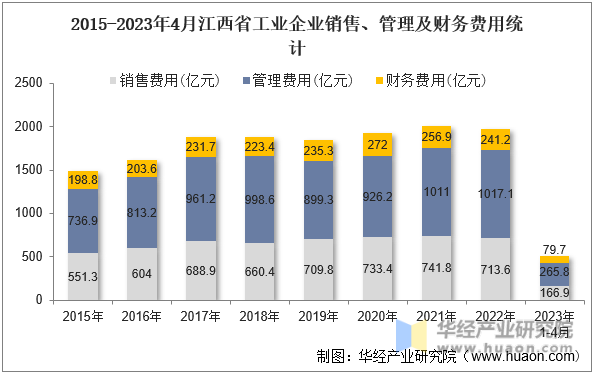 2015-2023年4月江西省工业企业销售、管理及财务费用统计