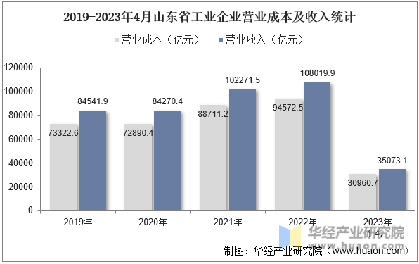 2019-2023年4月山东省工业企业营业成本及收入统计