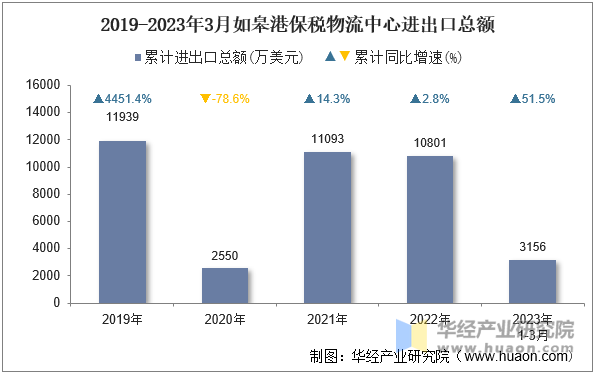 2019-2023年3月如皋港保税物流中心进出口总额