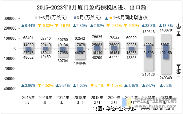 2015-2023年3月厦门象屿保税区进、出口额