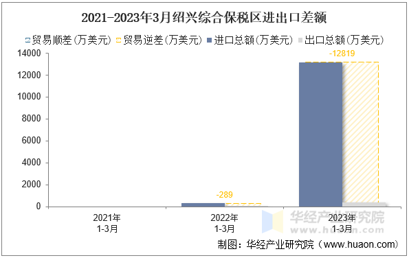 2021-2023年3月绍兴综合保税区进出口差额