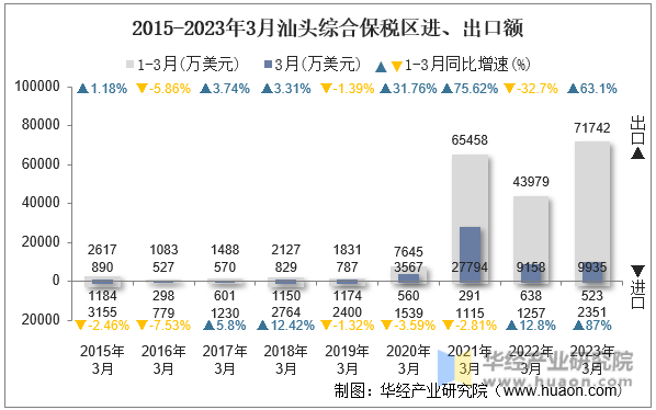 2015-2023年3月汕头综合保税区进、出口额