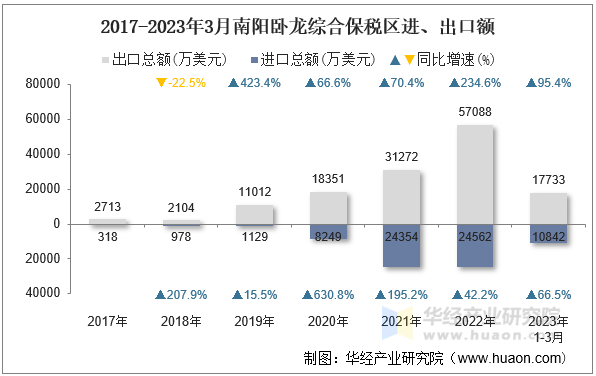2017-2023年3月南阳卧龙综合保税区进、出口额