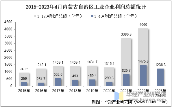 2015-2023年4月内蒙古自治区工业企业利润总额统计