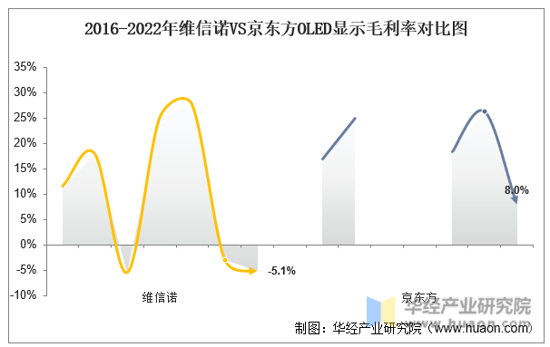2016-2022年维信诺VS京东方OLED显示毛利率对比图