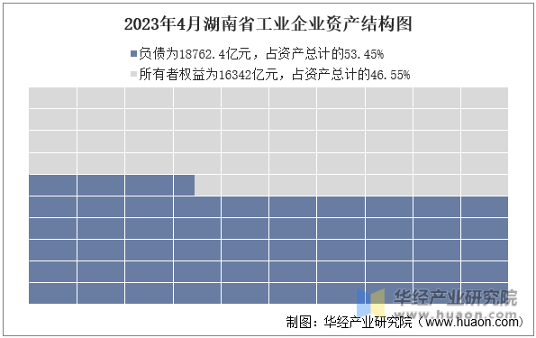 2023年4月湖南省工业企业资产结构图