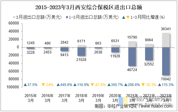 2015-2023年3月西安综合保税区进出口总额