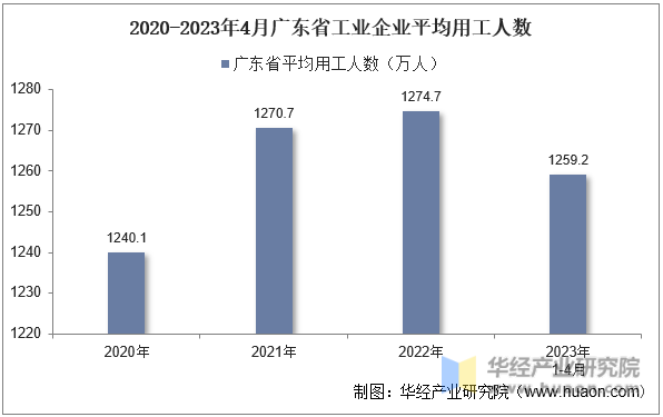 2020-2023年4月广东省工业企业平均用工人数