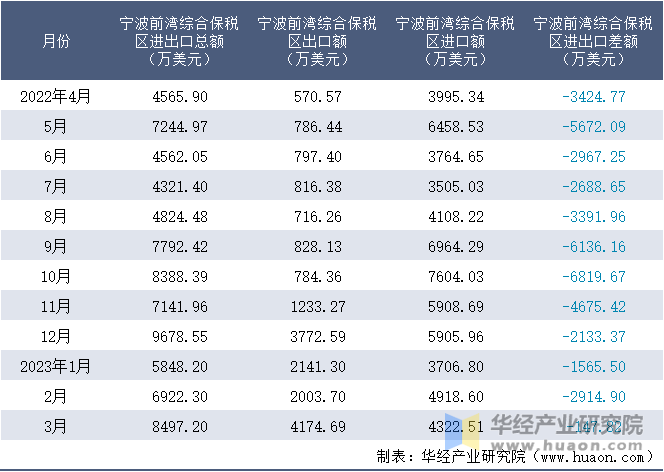 2022-2023年3月宁波前湾综合保税区进出口额月度情况统计表