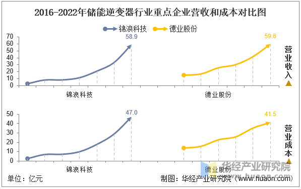 2016-2022年储能逆变器行业重点企业营收和成本对比图