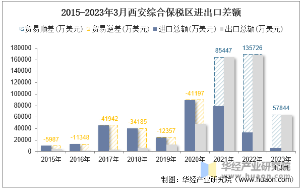 2015-2023年3月西安综合保税区进出口差额