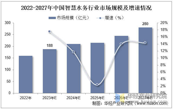 2022-2027年中国智慧水务行业市场规模及增速情况