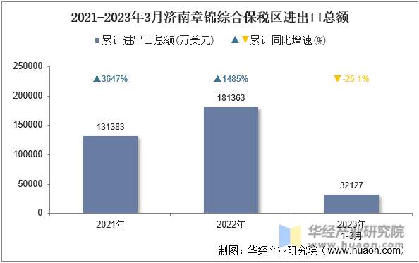 2021-2023年3月济南章锦综合保税区进出口总额