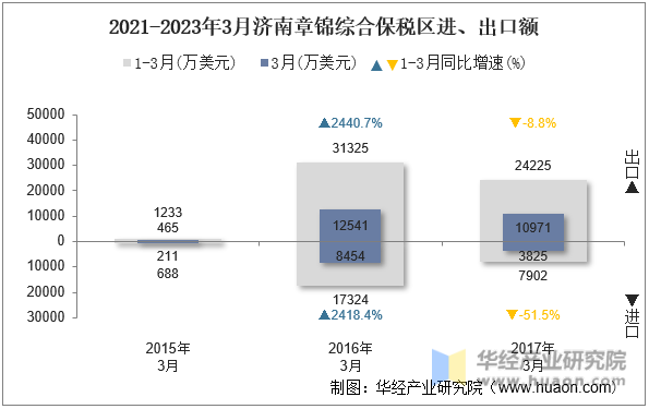 2021-2023年3月济南章锦综合保税区进、出口额