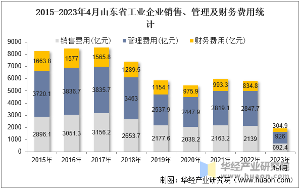 2015-2023年4月山东省工业企业销售、管理及财务费用统计