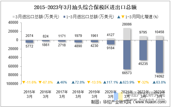 2015-2023年3月汕头综合保税区进出口总额