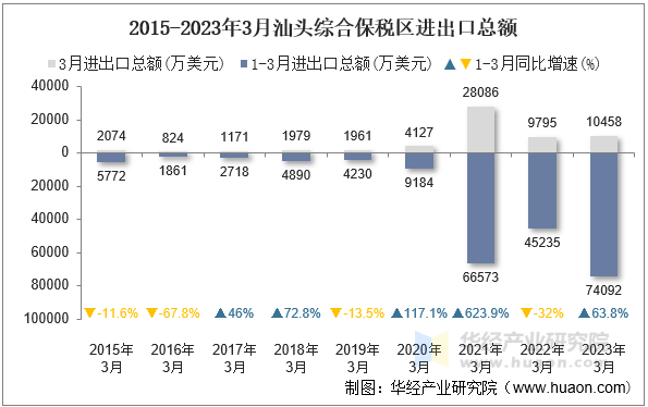 2015-2023年3月汕头综合保税区进出口总额