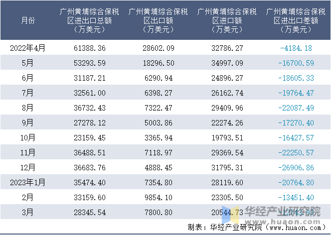 2022-2023年3月广州黄埔综合保税区进出口额月度情况统计表