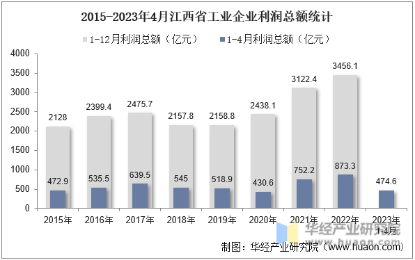 2015-2023年4月江西省工业企业利润总额统计