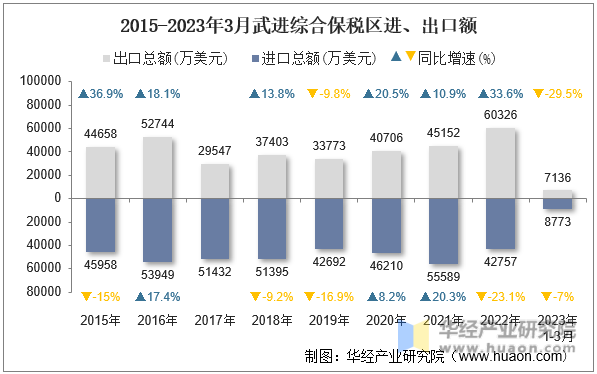 2015-2023年3月武进综合保税区进、出口额