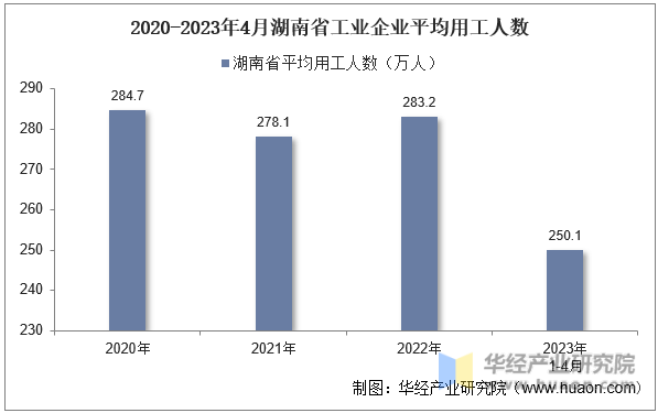 2020-2023年4月湖南省工业企业平均用工人数