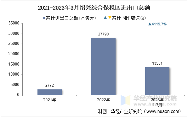 2021-2023年3月绍兴综合保税区进出口总额