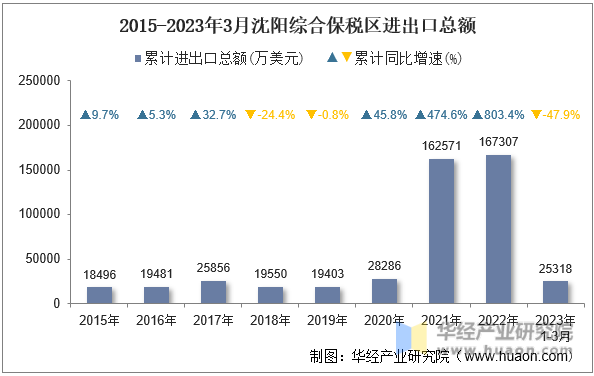 2015-2023年3月沈阳综合保税区进出口总额