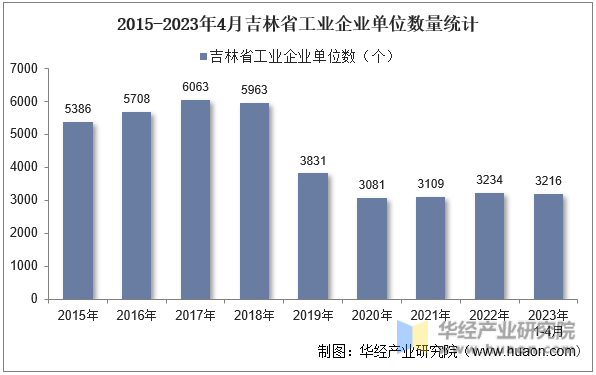 2015-2023年4月吉林省工业企业单位数量统计