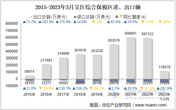 2015-2023年3月吴江综合保税区进、出口额