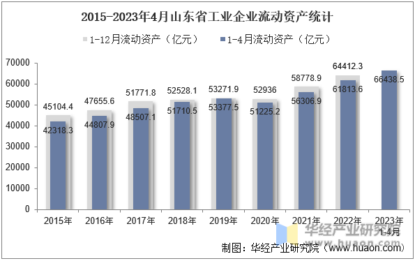 2015-2023年4月山东省工业企业流动资产统计